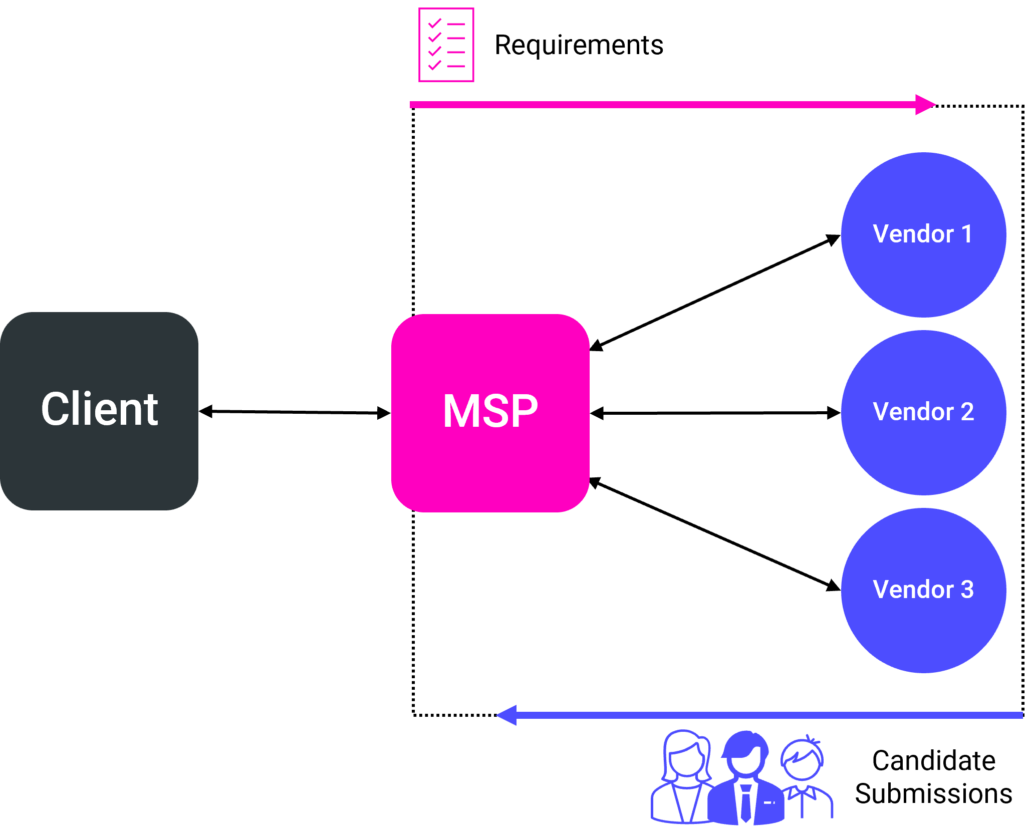 MSP Model