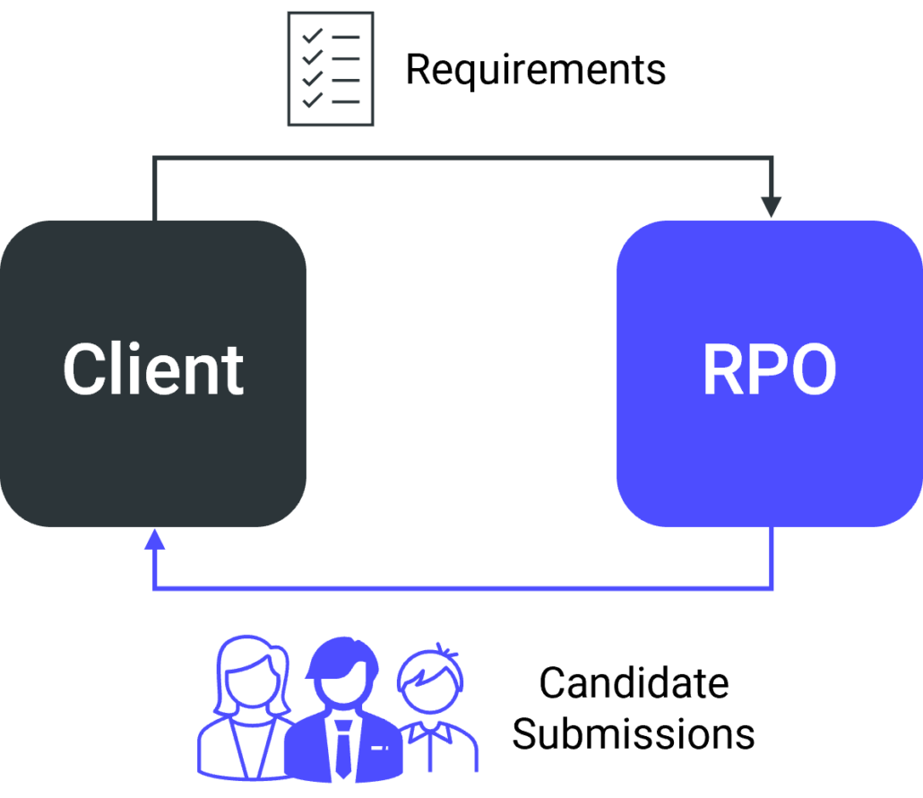 RPO Model